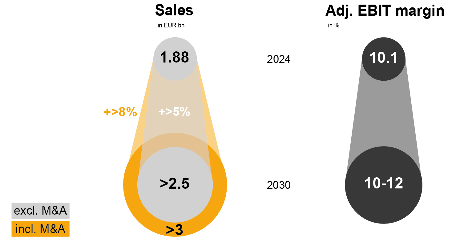 Sales to reach 2.5 billion euro resp 3 incl. M&A, adj. EBIT Margin to reach 10-12%